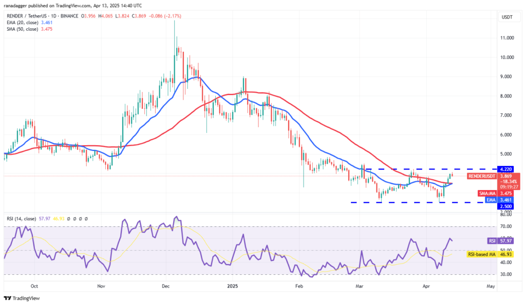Sau Bitcoin, liệu HYPE, ONDO, RNDR và KAS có 'bay' theo? 5 rndr gamen.pro 140425025 daily chart