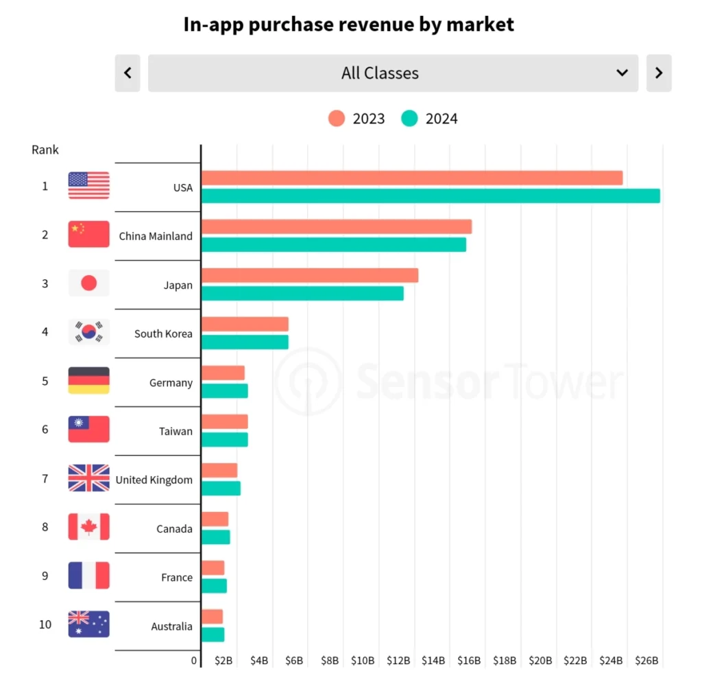 sensor tower mobile games revenue 2024 by country orig gamen.pro