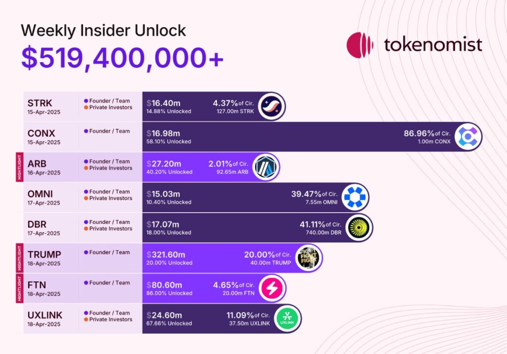 token unlock 12042025