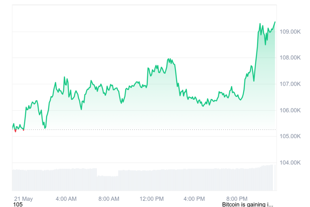 BTC 1D graph coinmarketcap gamen.pro 21052025