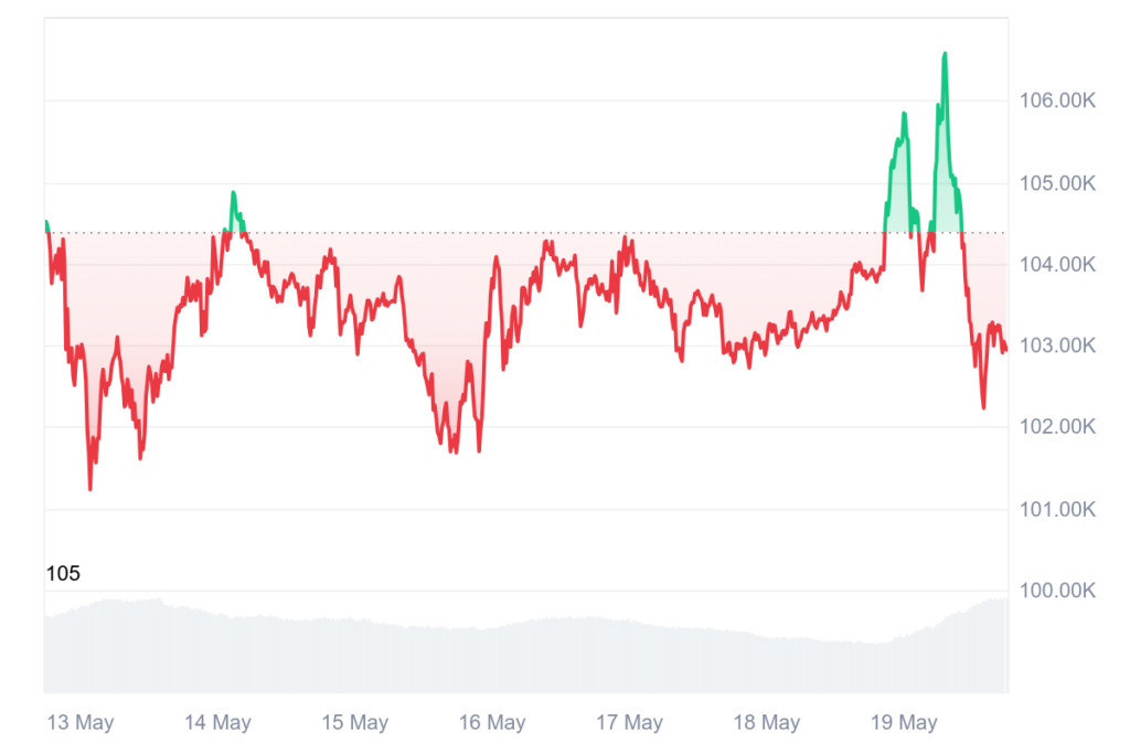 Bitcoin tiến sát mức đỉnh lịch sử 1 BTC 7D graph coinmarketcap