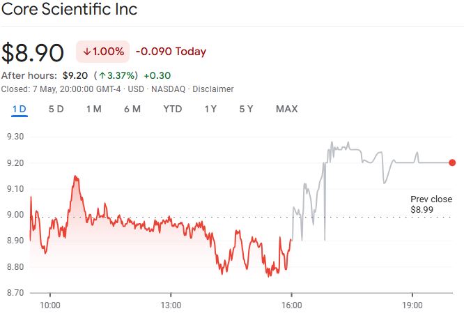 Core Scientific stock gamen.pro