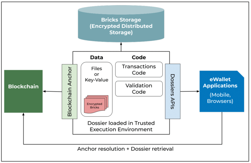 Trusted Execution Environment (TEE): Con dao hai lưỡi? 2 Dossier loaded in a Trust Execution Environment and interactions with Blockchain and gamen.pro