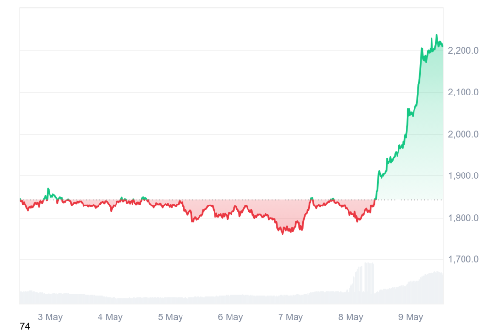 Ethereum bứt phá 20% hậu Pectra 1 ETH 7D graph coinmarketcap