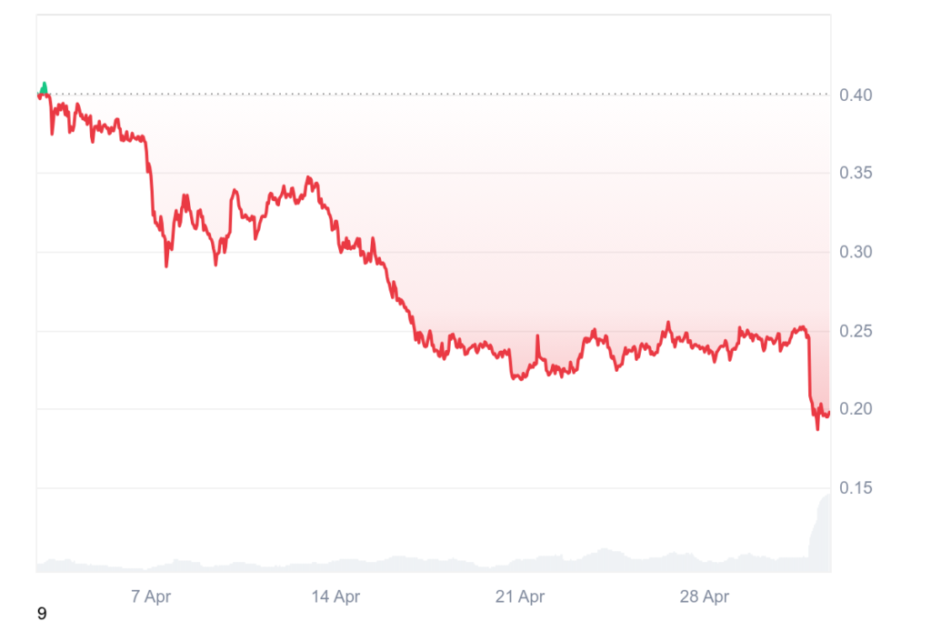 Movement Labs trong cơn hấp hối 1 MOVE 1M graph coinmarketcap gamen.pro