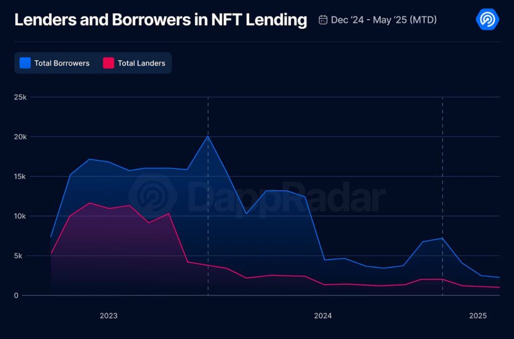 NFT lending 28052025