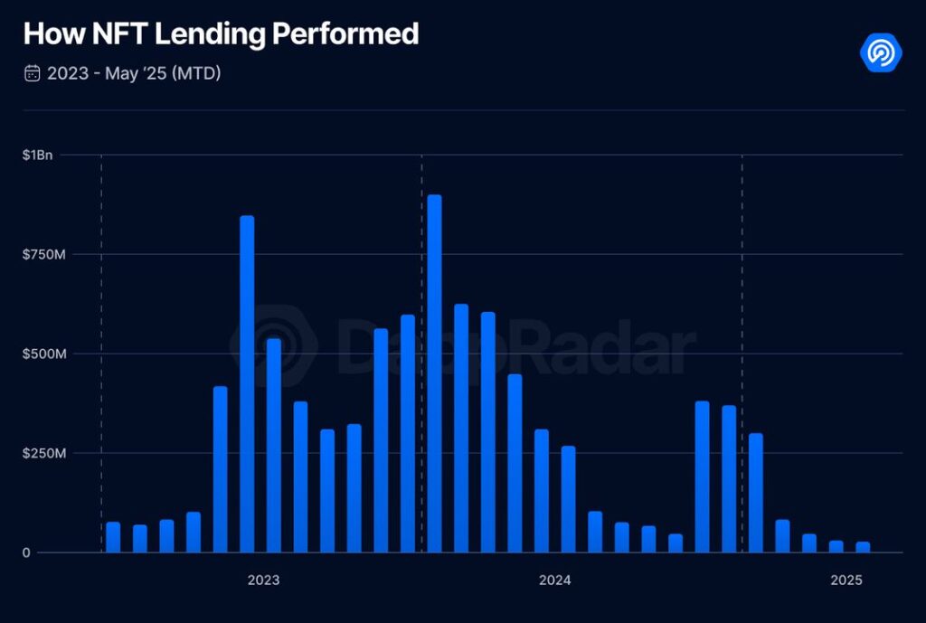 NFT lending 280520251