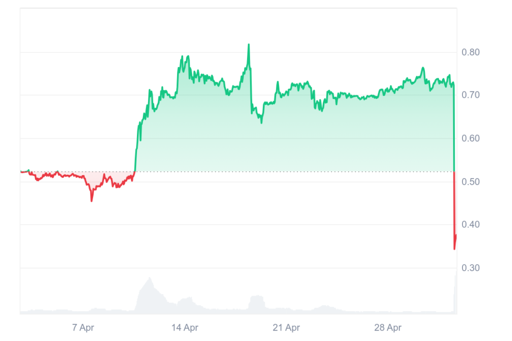 WEMIX 1M graph coinmarketcap gamen.pro