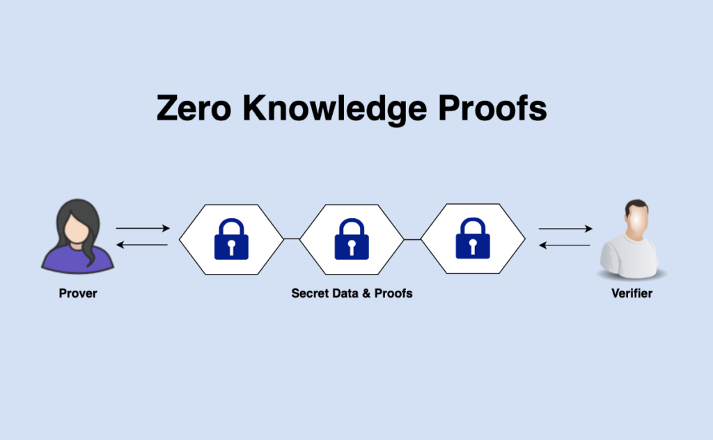Zero-knowledge proofs: Giải pháp bảo vệ tuổi tác trong thời đại số 1 Zero knowledge proofs gamen.v 28052025