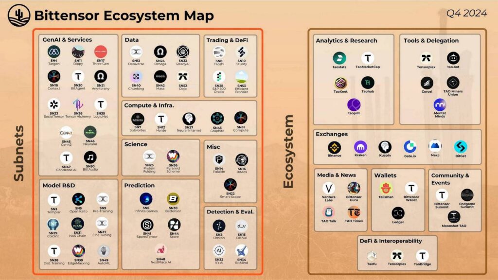 Bittensor thu hút giới đầu tư với hệ sinh thái AI phi tập trung 1 bittensor q4 2024 roadmap building the future of decentralized ai 7442d5feff14