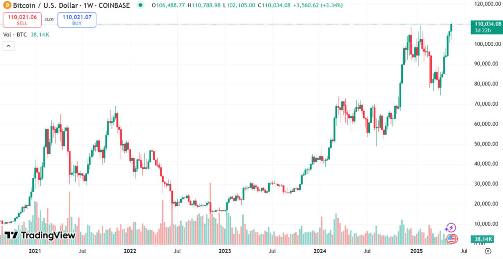 Bitcoin lập đỉnh mới 110.000 USD 1 btc 22052025 gamen.pro
