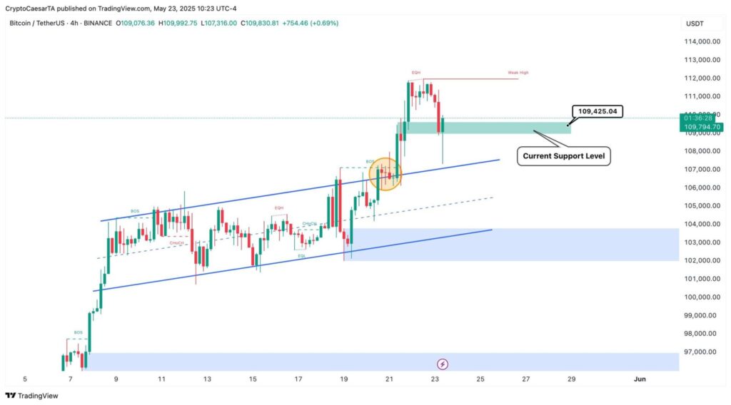 Giá Bitcoin sụt giảm 4% 1 btc chart 4h 24052025 gamen.pro