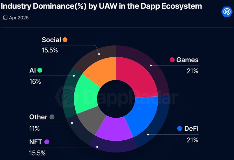 Ứng dụng AI phi tập trung tranh ngôi vương Web3 1 dapp AI gamen.pro 10052025