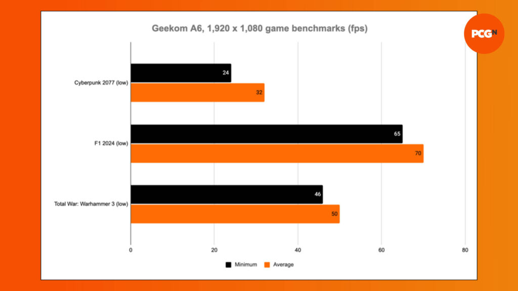 geekom a6 benchmark fps gamen.pro