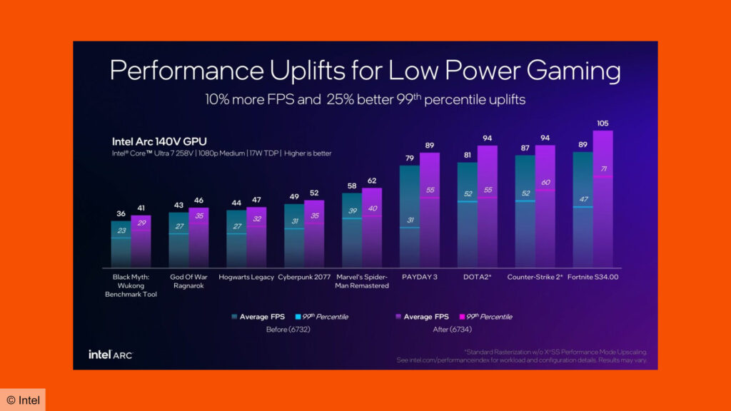 intel lunar lake fps boost chart gamen.pro