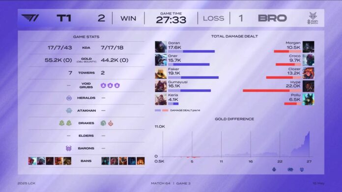 t1 vs bro 15052025 gamen.pro