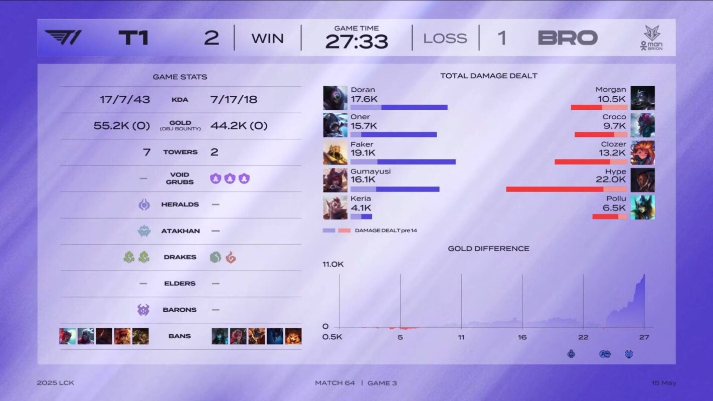 t1 vs bro 15052025 gamen.pro
