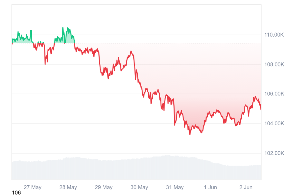 BTC 7D graph coinmarketcap gamen.pro 02062025