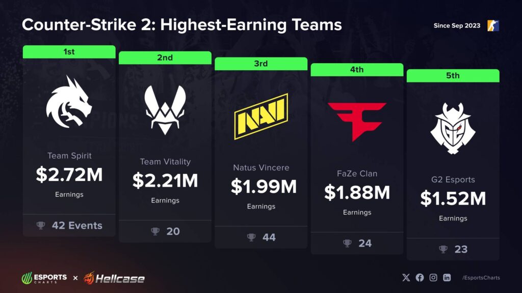 Charts Teams EA ffd569bb16e6fbcae458042e19c433d4 gamen.pro