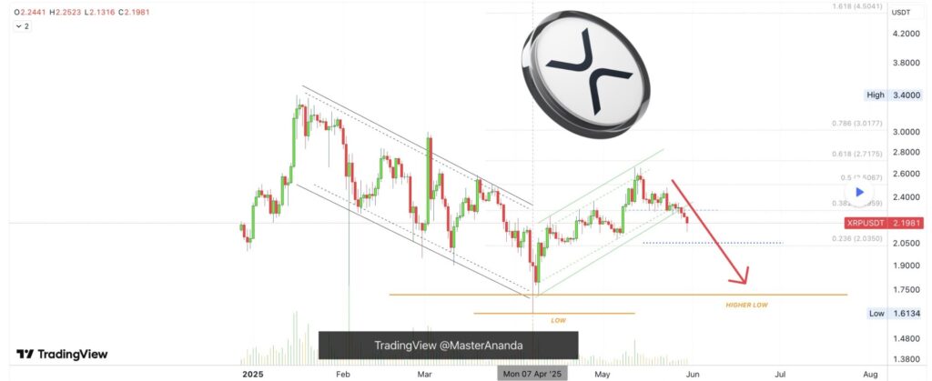 XRP có thể về 1,7 USD 2 XRP 02062025 gamen.pro 1