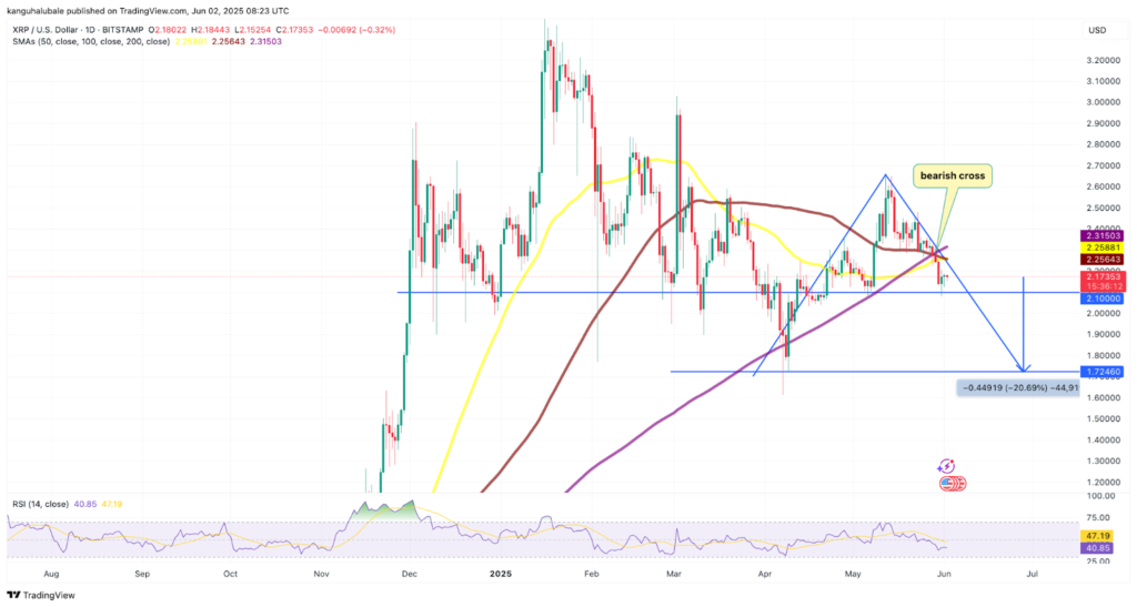 XRP có thể về 1,7 USD 1 XRP 02062025 gamen.pro