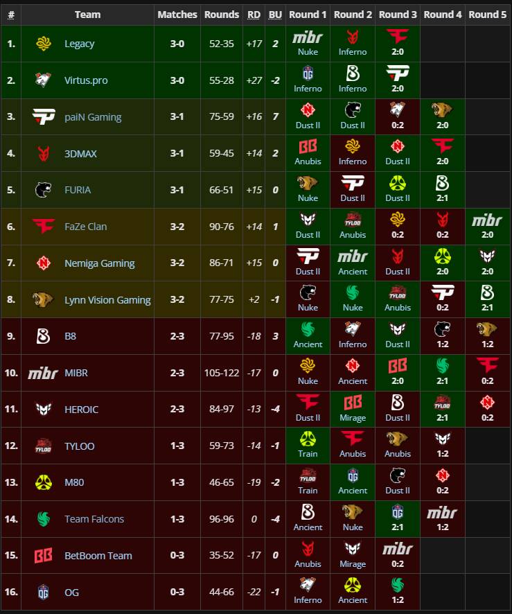 BLAST Austin Major 2025: Lịch thi đấu, kết quả, bảng xếp hạng và các đội tham dự 2 blast austin major gamen.pro Stage 2