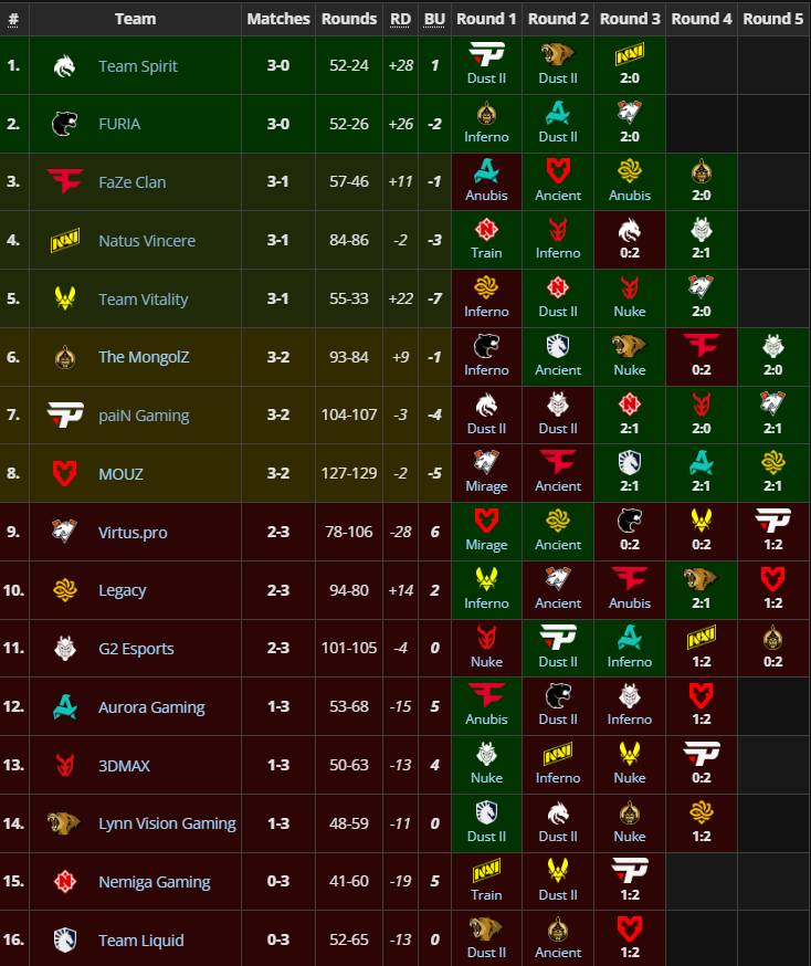 BLAST Austin Major 2025: Lịch thi đấu, kết quả, bảng xếp hạng và các đội tham dự 3 blast austin major gamen.pro Stage 3