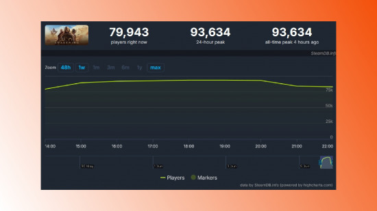 dune awakening advanced access player count 550x309 gamen.pro