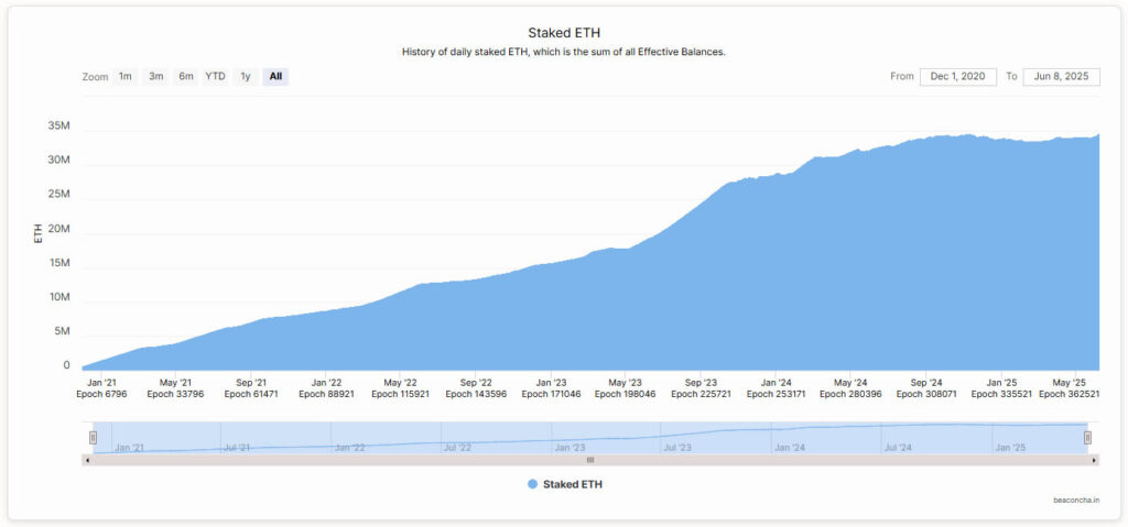 eth Staked 10062025