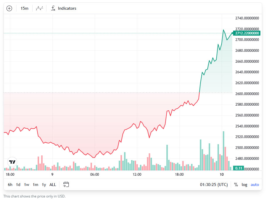 eth price 10062025