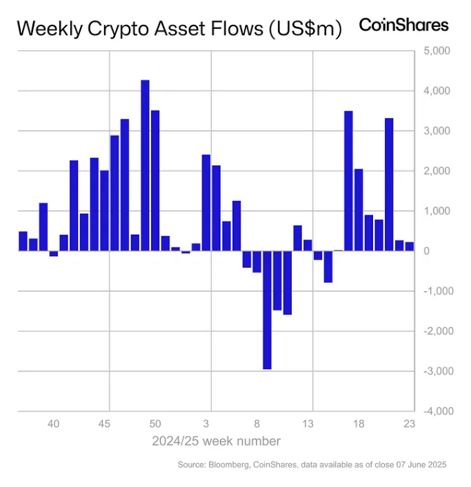 gamen.pro coinshares 2025 06 09 at 09