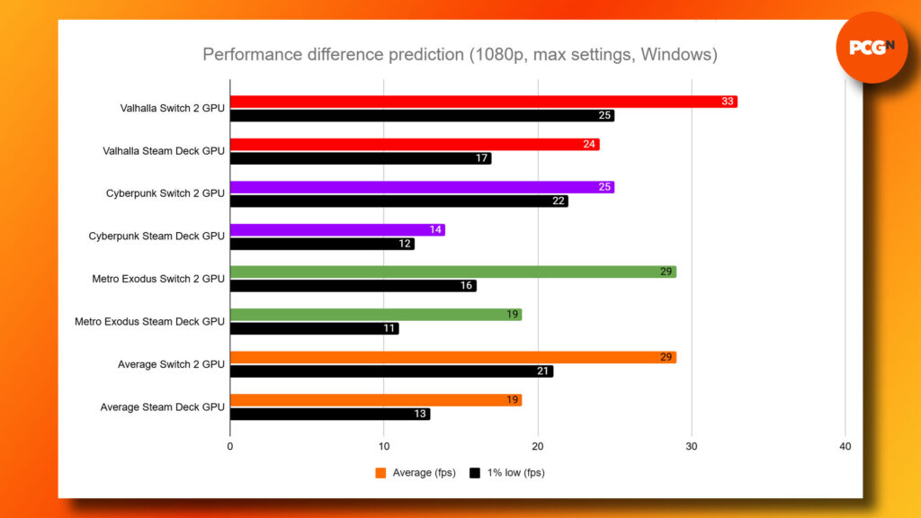 Nintendo Switch 2 đấu Steam Deck: Cuộc chiến GPU nào mạnh hơn? 2 gamen.pro nintendo switch 2 vs steam deck gpu benchmark prediction