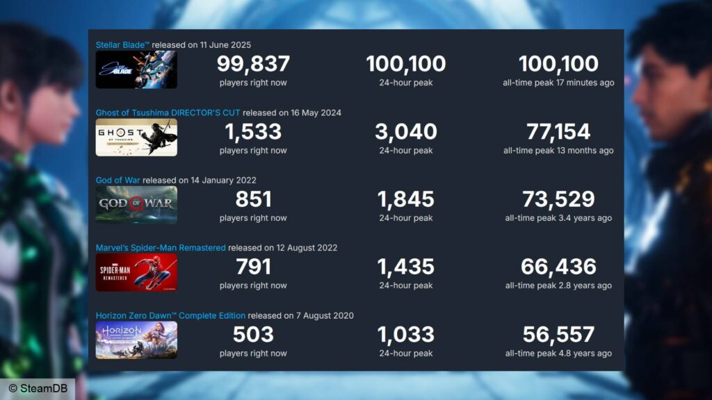 gamen.pro stellar blade pc steam player count