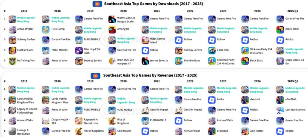Magic Chess: Go Go mang tham vọng mới của cha đẻ Mobile Legends 1 top revenue q1 2025 gamen.pro