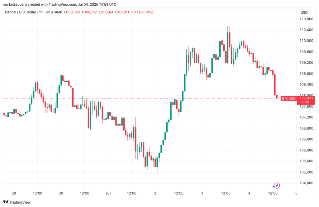 BTC USD 1 hour chart 05072025 gamen.pro