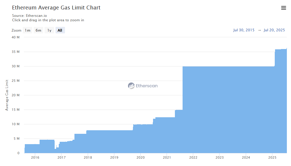 Ethereum gas limit 21072025