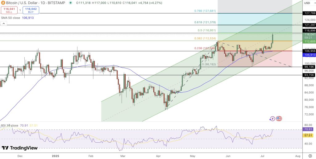 Bitcoin lập đỉnh mới 117.000 USD 1 btc 11072025 gamen.pro