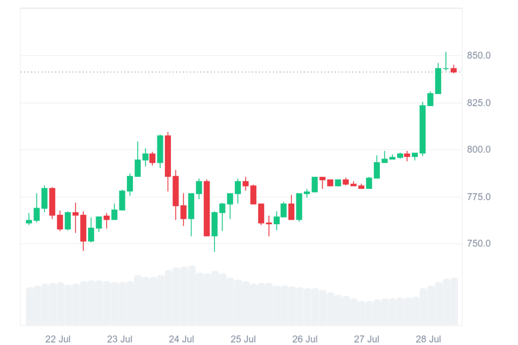 BNB lập đỉnh mới ở 843 USD 1 gamen.pro 28072025 BNB 7D graph coinmarketcap