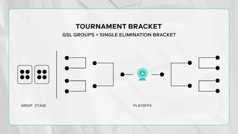 gamen.pro League Of Legends EWC 2025 Brackets 768x432 1