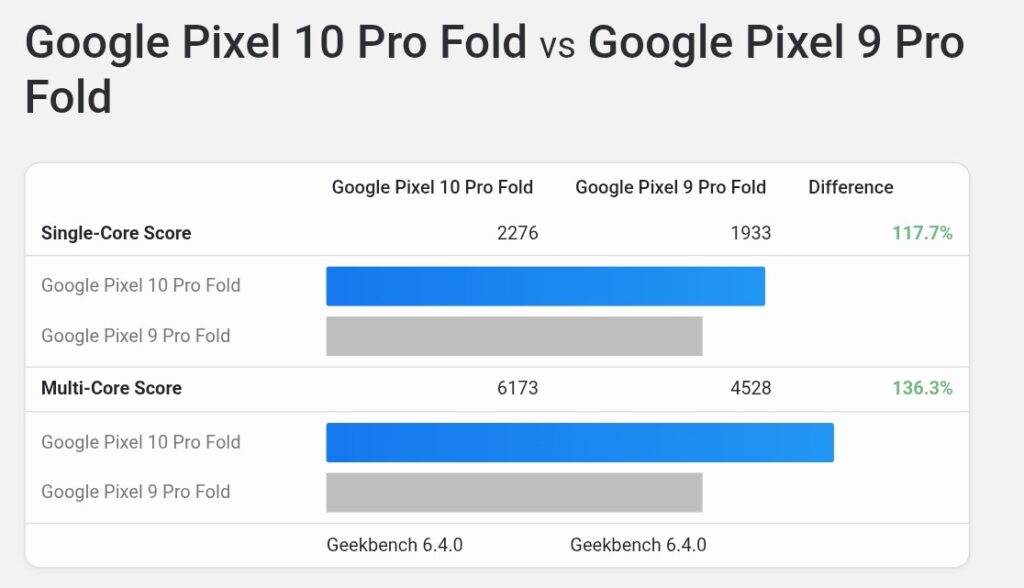 gamen.pro Pixel 10 Pro Fold Geekbench 6 performance numbers 1