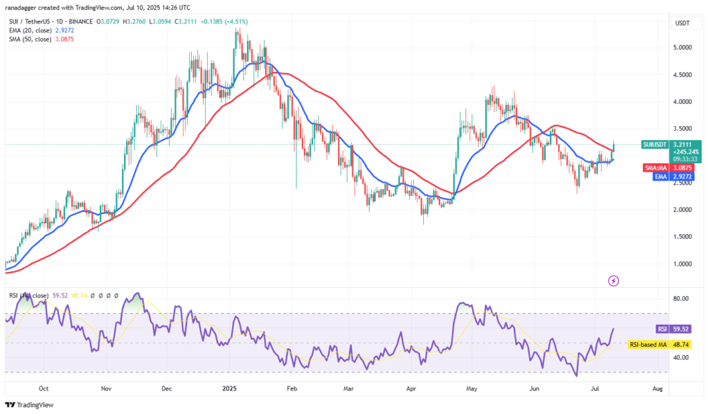 gamen.pro SUI USDT daily chart 11072025