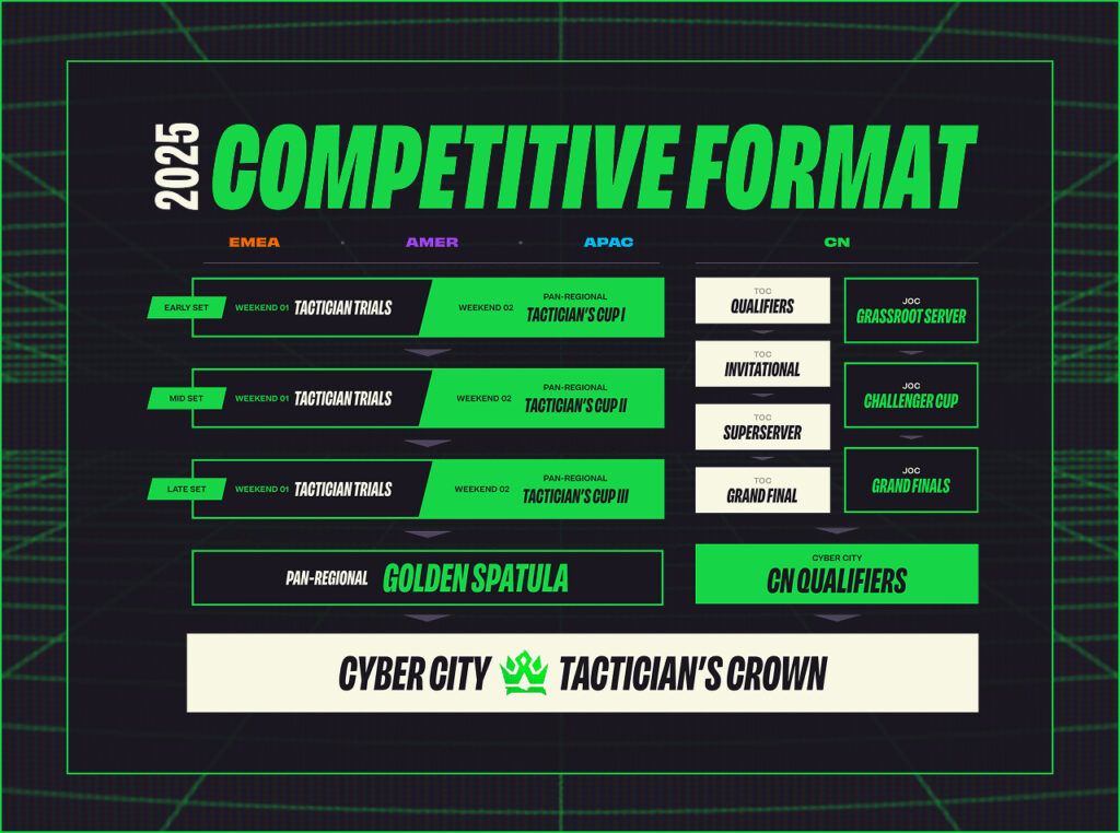 gamen.pro TFT Set 14 Tacticians Crown kicks off fight for Cyber City supremacy article by esports.gg image via riot games 1024x762 1