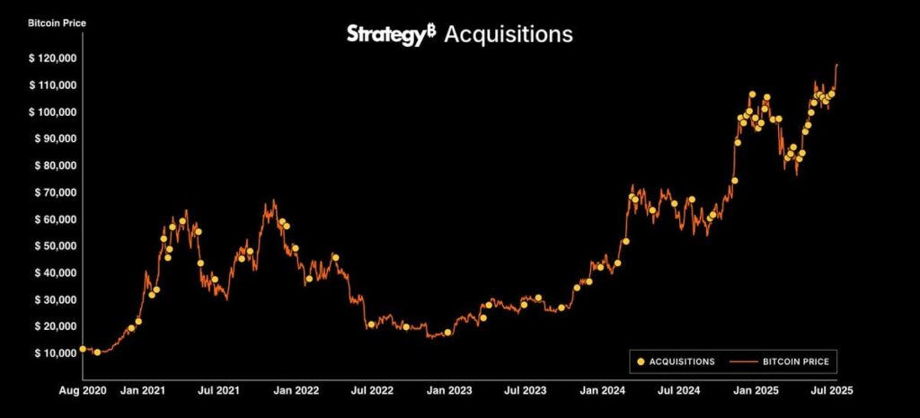 Strategy tiếp tục ôm 4.225 BTC 1 strategy bitcoin 14072025 gamen.pro