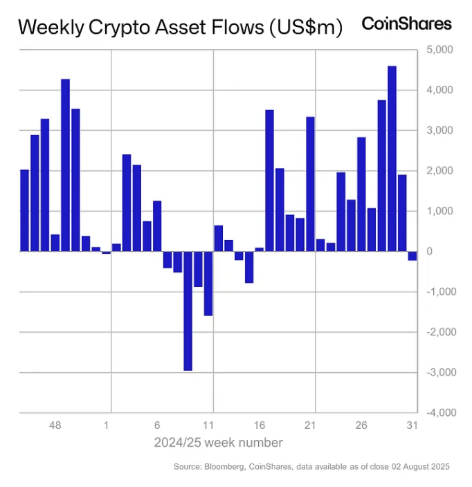 Quỹ đầu tư tiền mã hóa toàn cầu mất 223 triệu USD 1 crypto assets flows gamen.pro 04082025