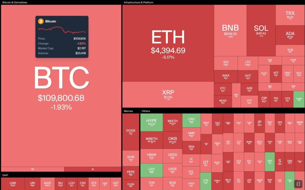 Bitcoin giảm xuống dưới 110.000 USD làm thị trường chao đảo 1 gamen.pro 26082025 Bitcoin Ethereum 1