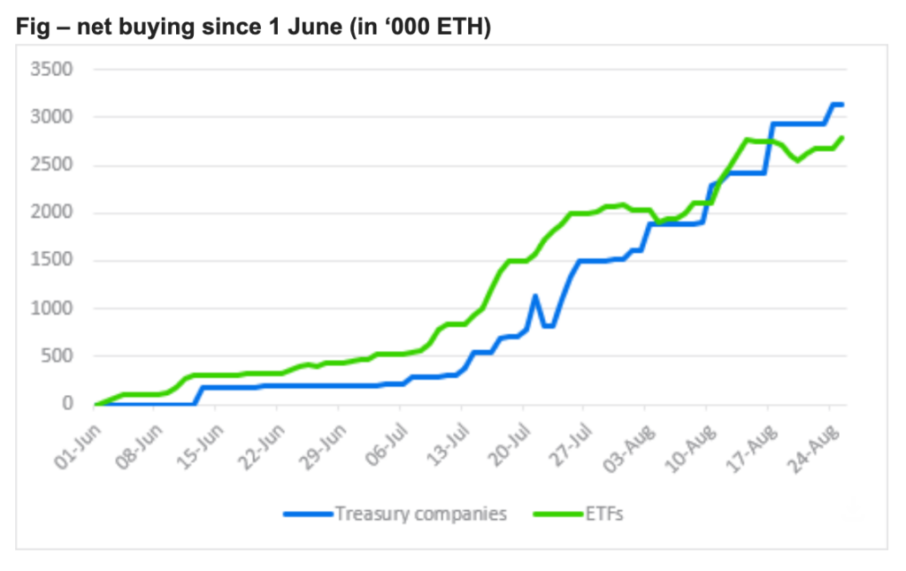 Standard Chartered đánh giá cao các công ty nắm giữ ETH 1 gamen.pro 28082025 eth flows