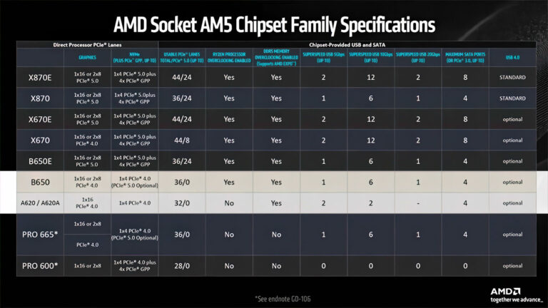 AMD ngừng sản xuất chipset bo mạch chủ B650 1 gamen.pro AMD 800 and 600 SERIES AM5 CHIPSETS 768x432 1