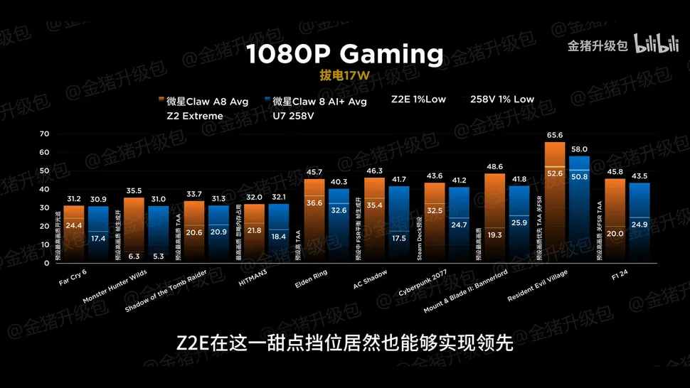 gamen.pro AMD Ryzen Z2 Extreme vs Intel Core Ultra 7