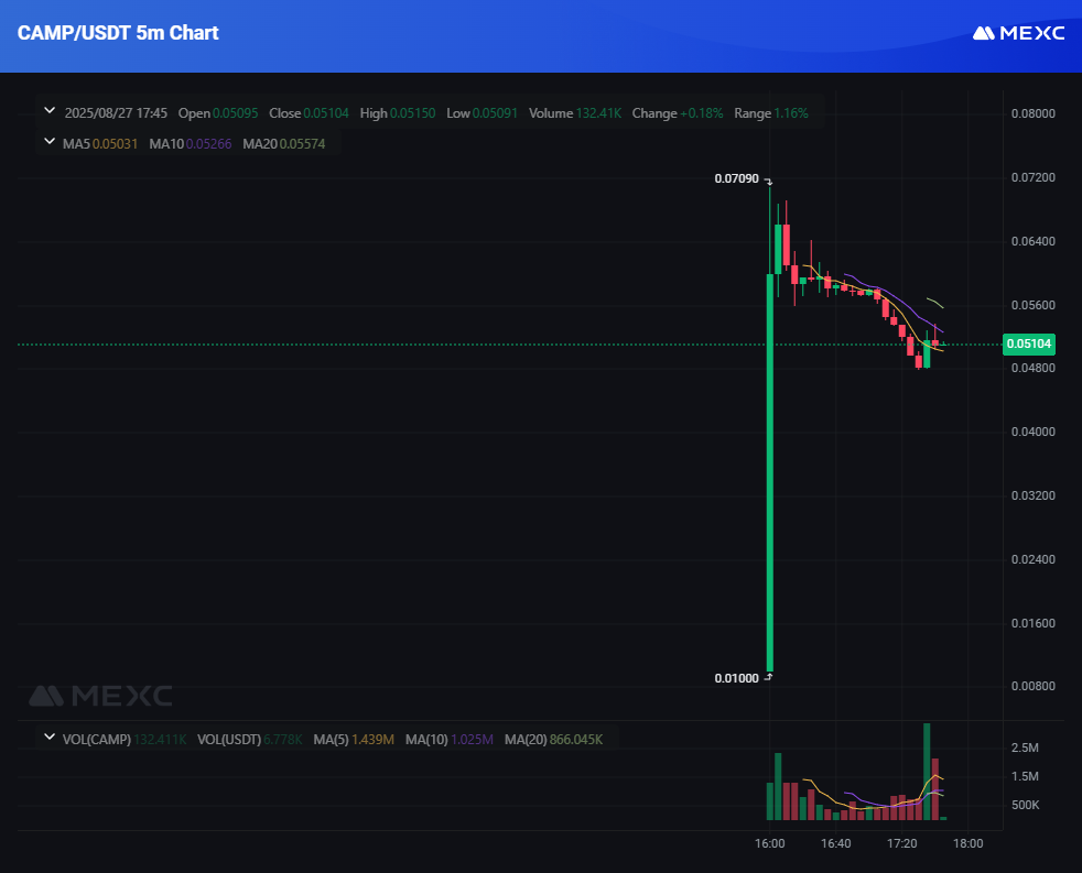 gamen.pro CAMP USDT 5m Chart 20250827174550