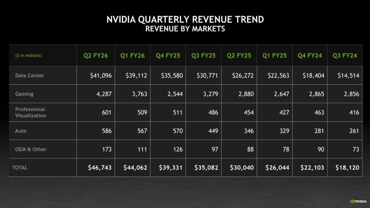 gamen.pro NVIDIA Q2 2026 Earnings 728x410 1